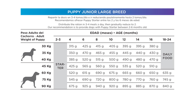 Natura Diet puppy junio large breed tabla alimentación